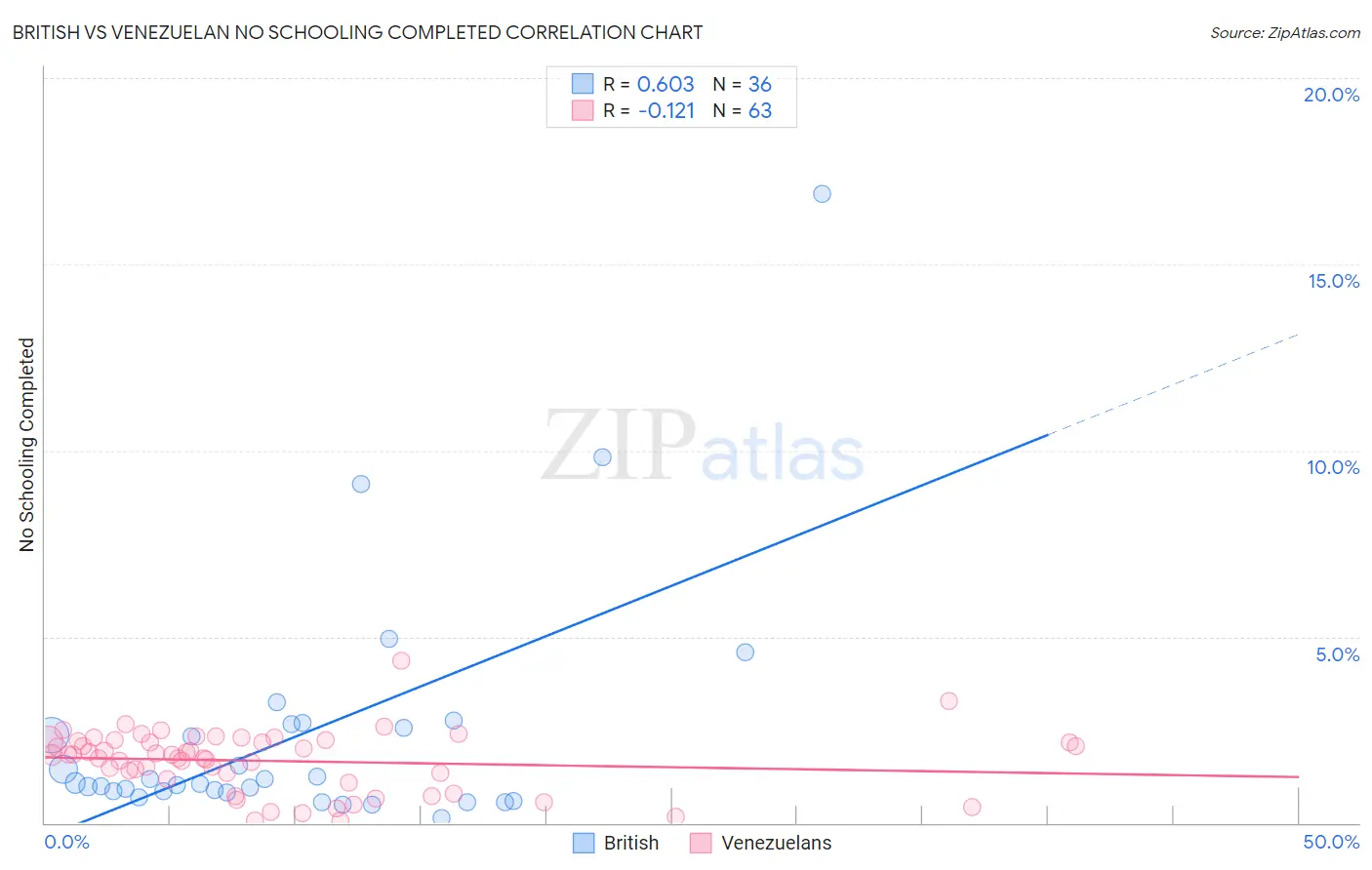 British vs Venezuelan No Schooling Completed