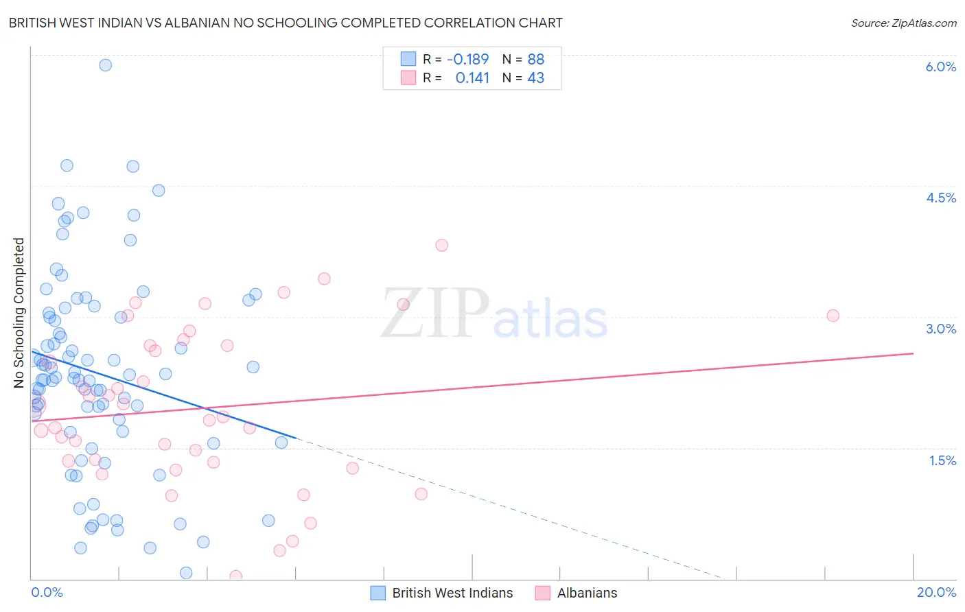 British West Indian vs Albanian No Schooling Completed