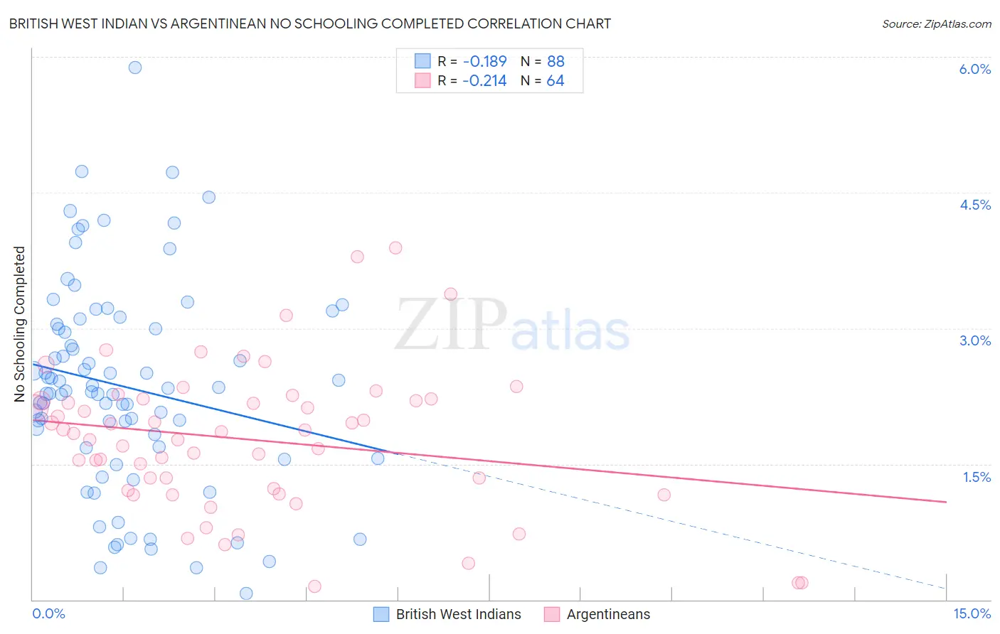 British West Indian vs Argentinean No Schooling Completed