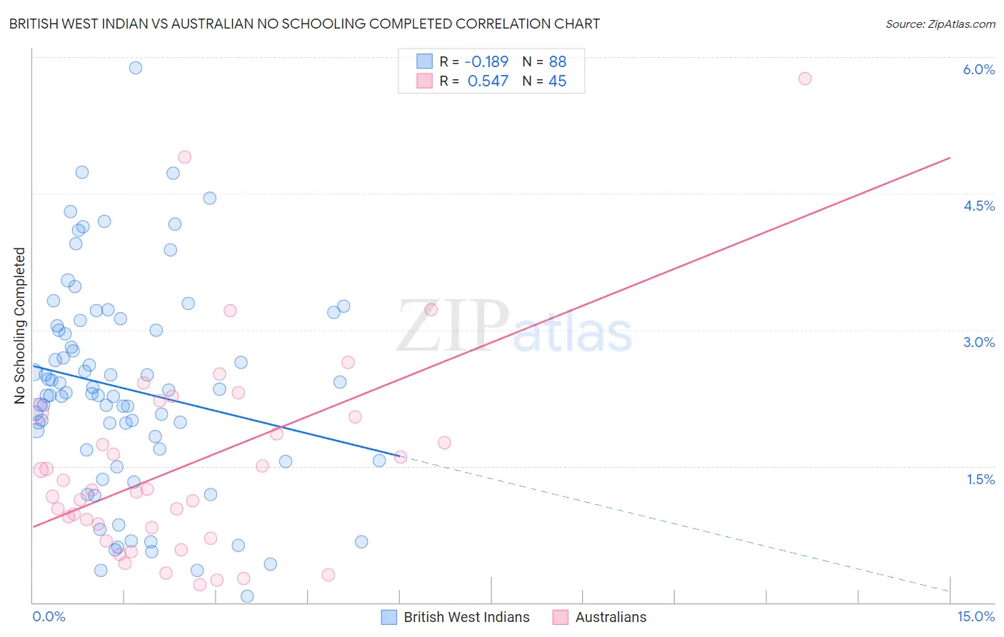 British West Indian vs Australian No Schooling Completed
