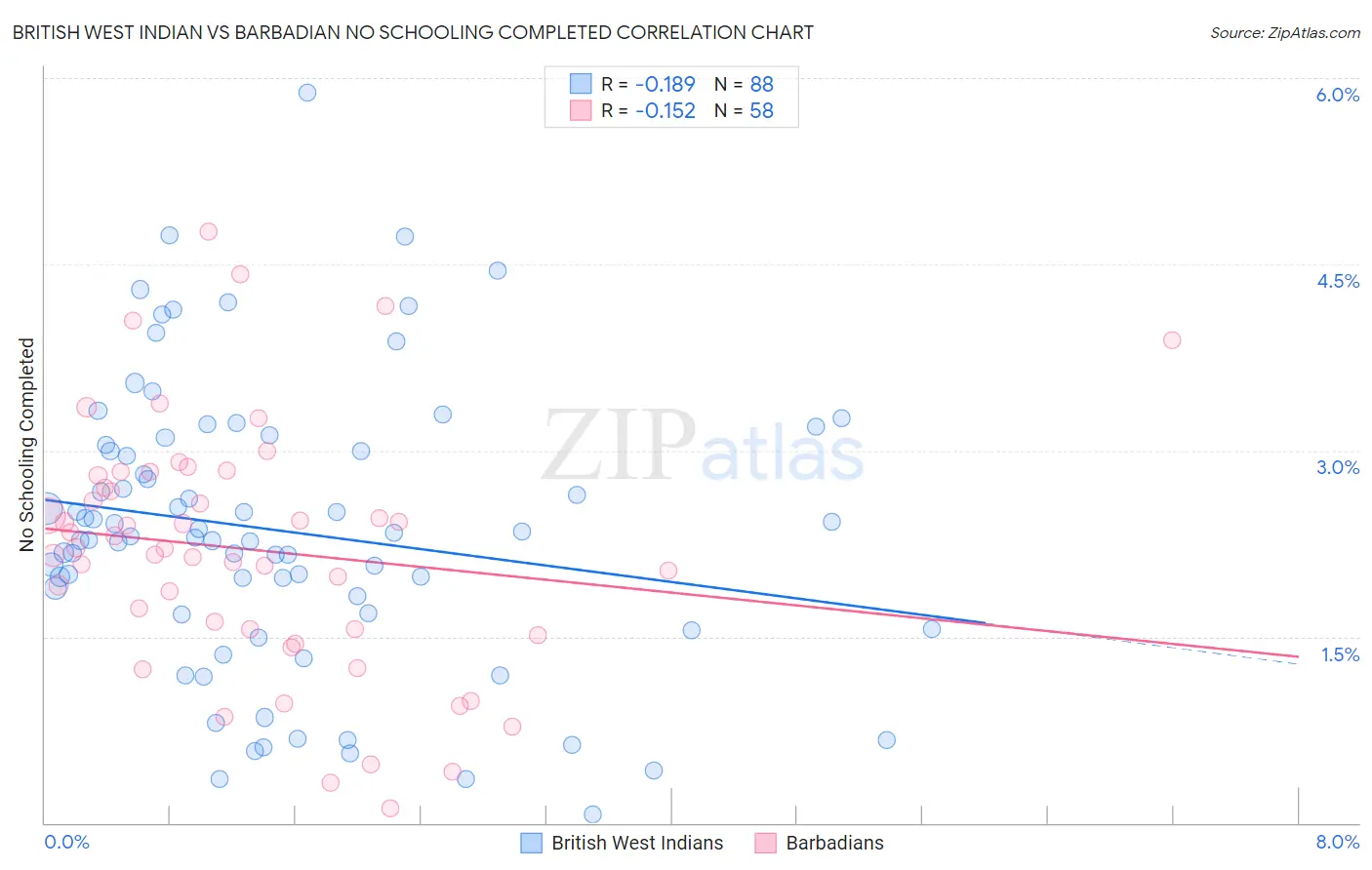 British West Indian vs Barbadian No Schooling Completed