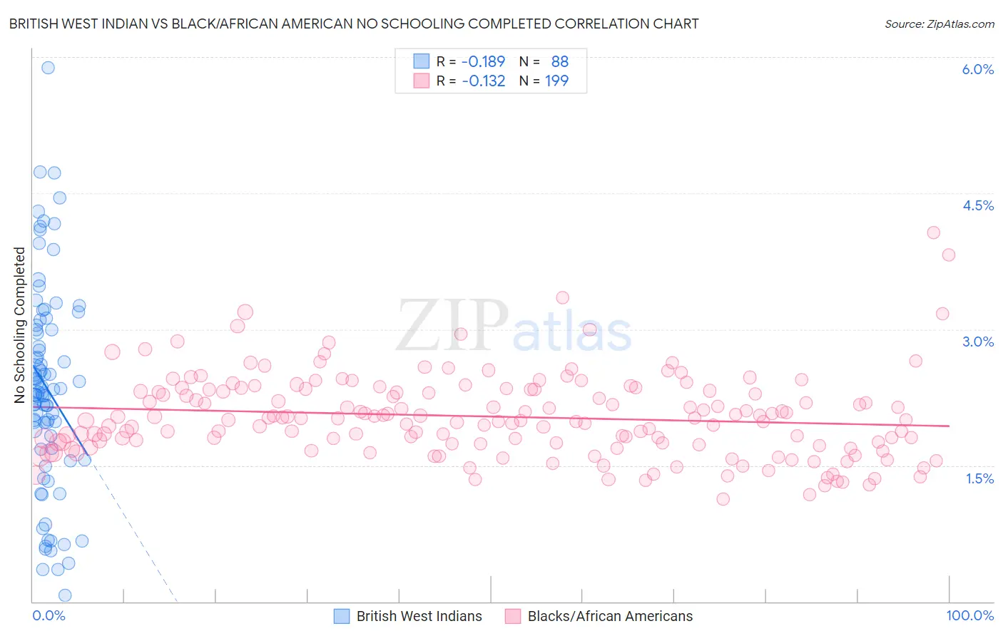 British West Indian vs Black/African American No Schooling Completed