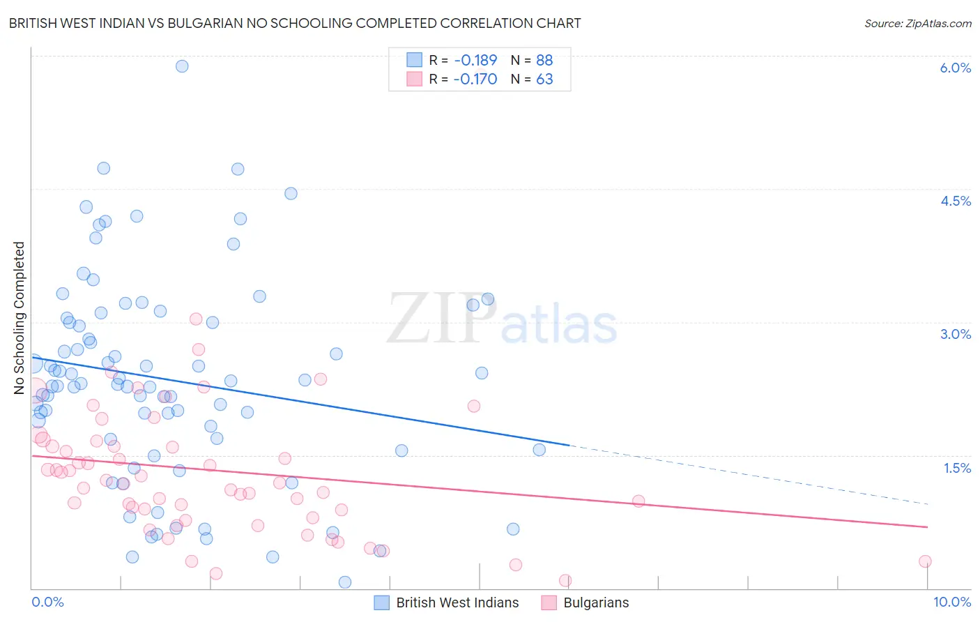 British West Indian vs Bulgarian No Schooling Completed