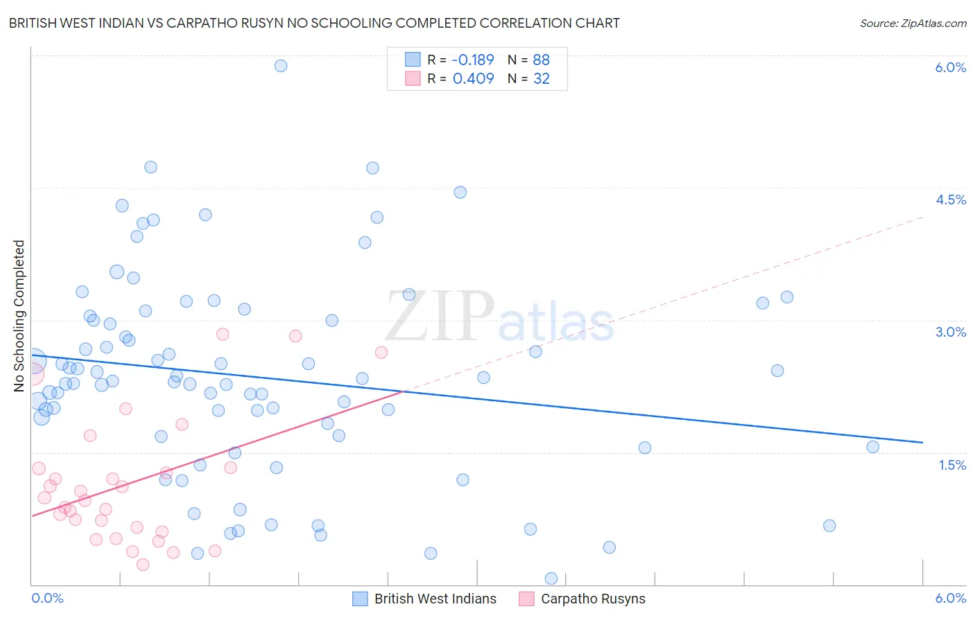 British West Indian vs Carpatho Rusyn No Schooling Completed