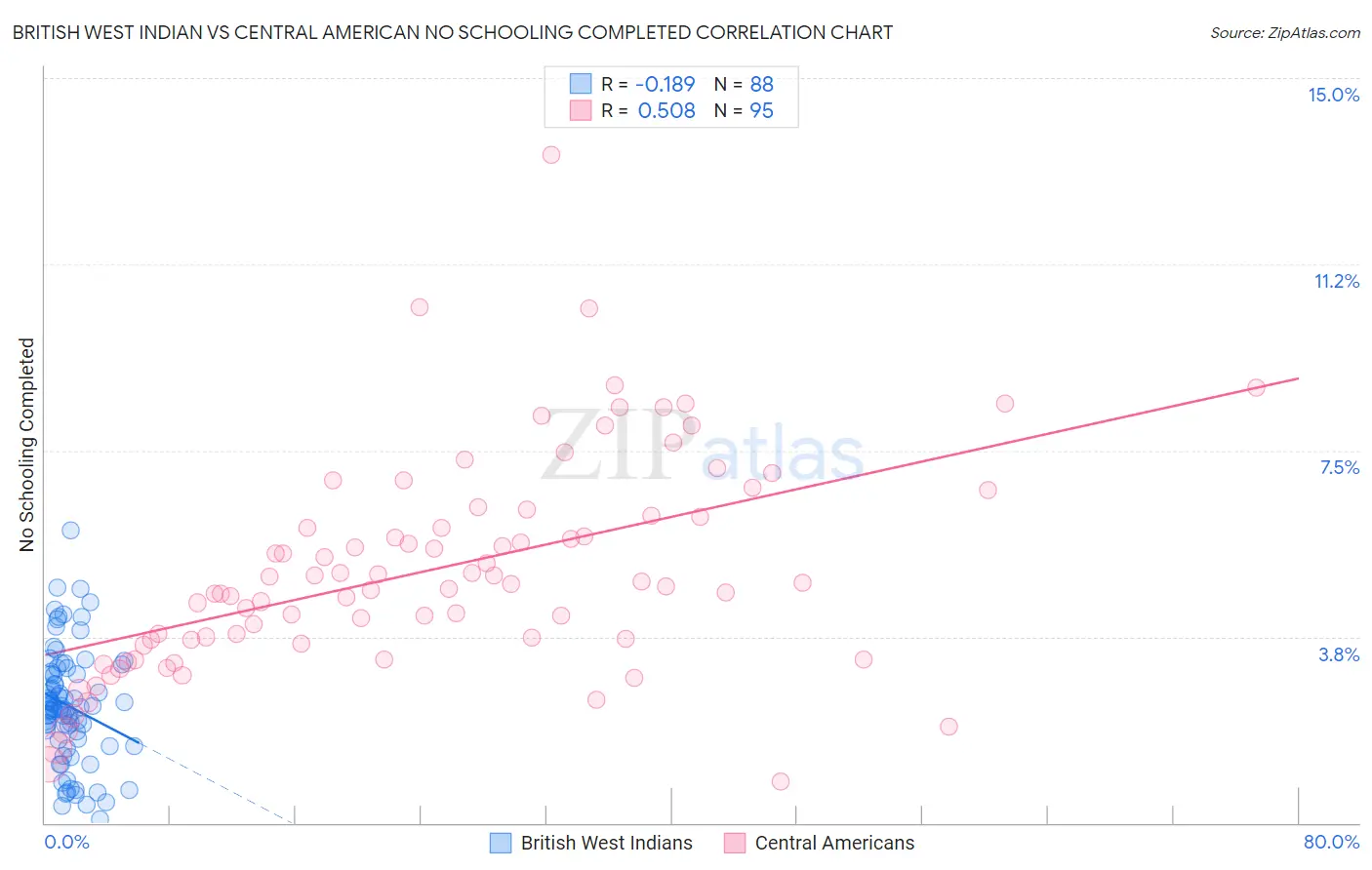 British West Indian vs Central American No Schooling Completed