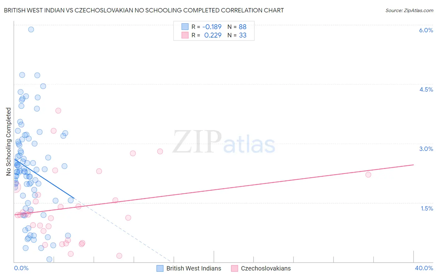 British West Indian vs Czechoslovakian No Schooling Completed