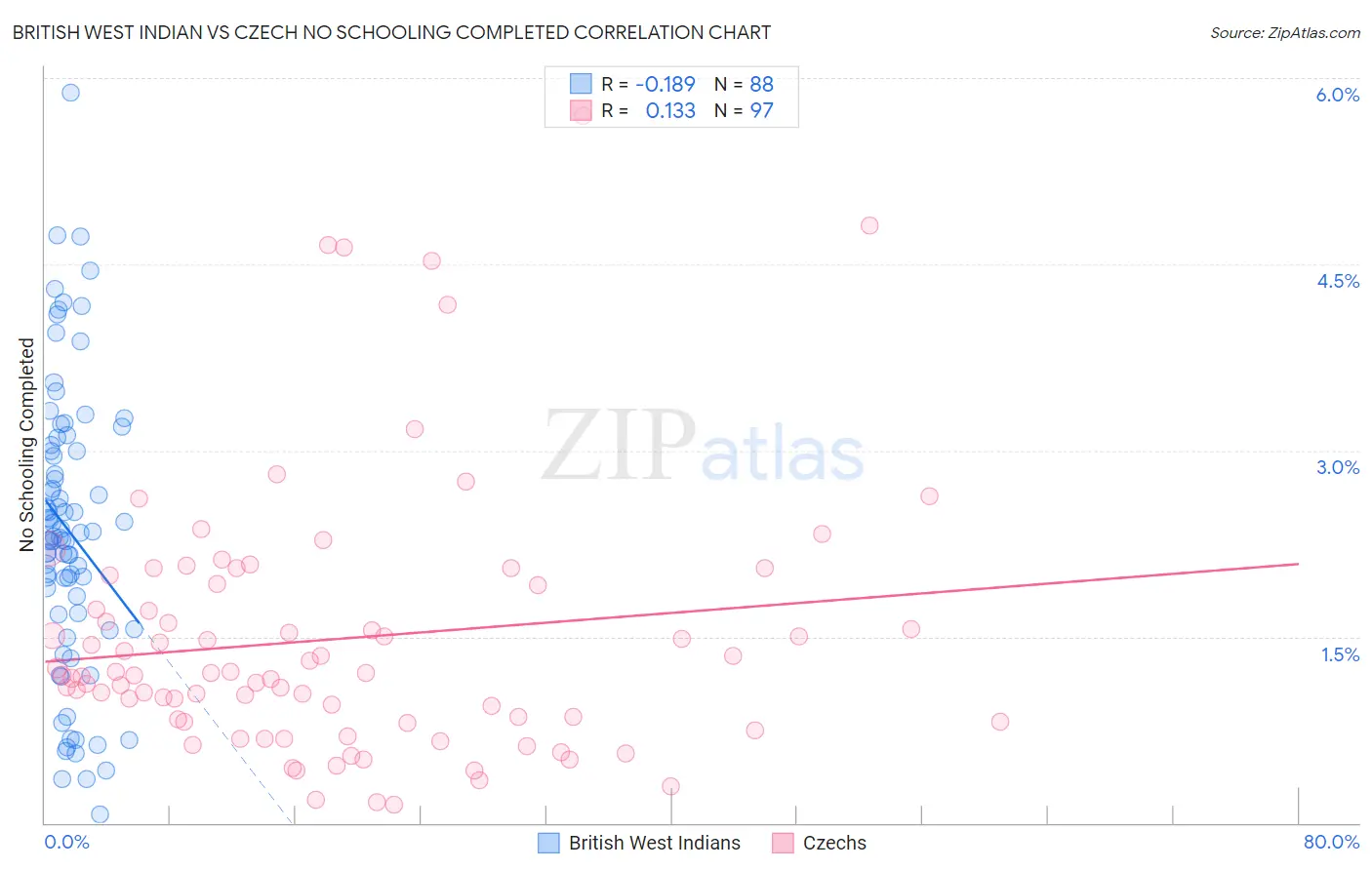 British West Indian vs Czech No Schooling Completed