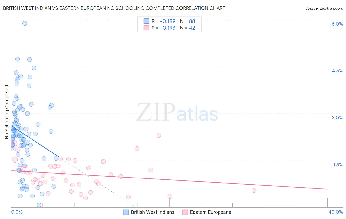 British West Indian vs Eastern European No Schooling Completed