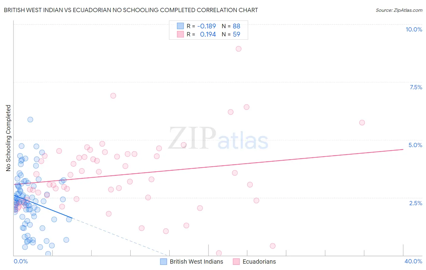 British West Indian vs Ecuadorian No Schooling Completed