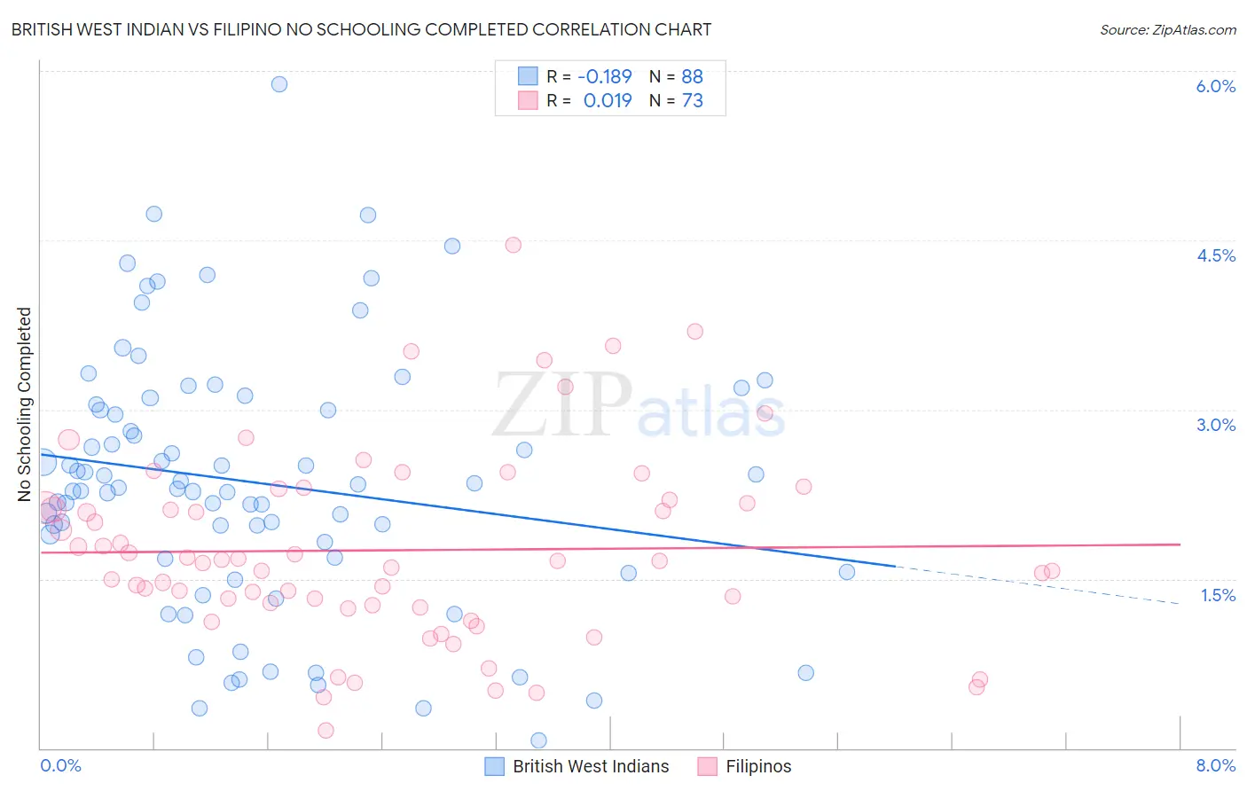 British West Indian vs Filipino No Schooling Completed