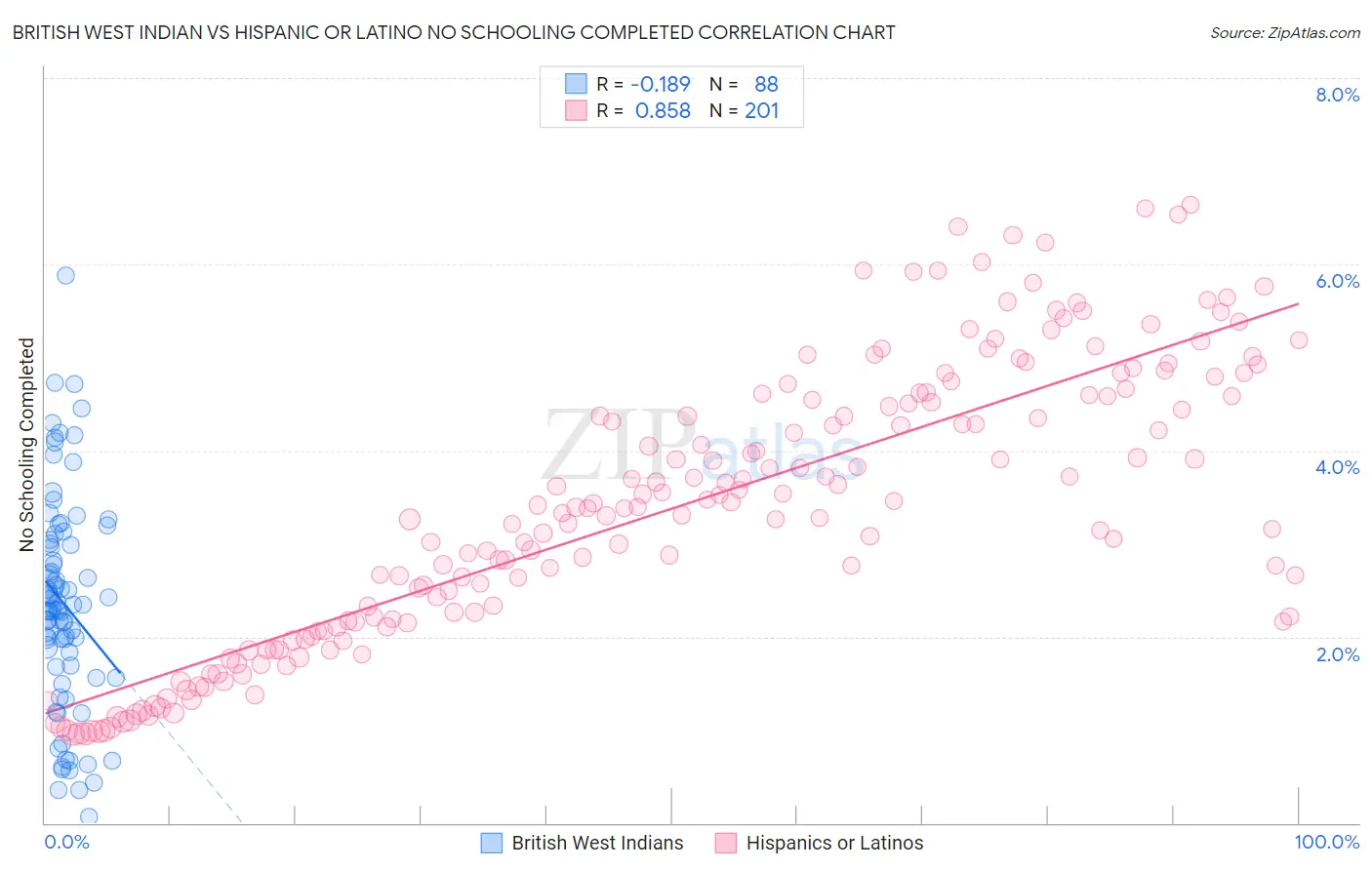 British West Indian vs Hispanic or Latino No Schooling Completed