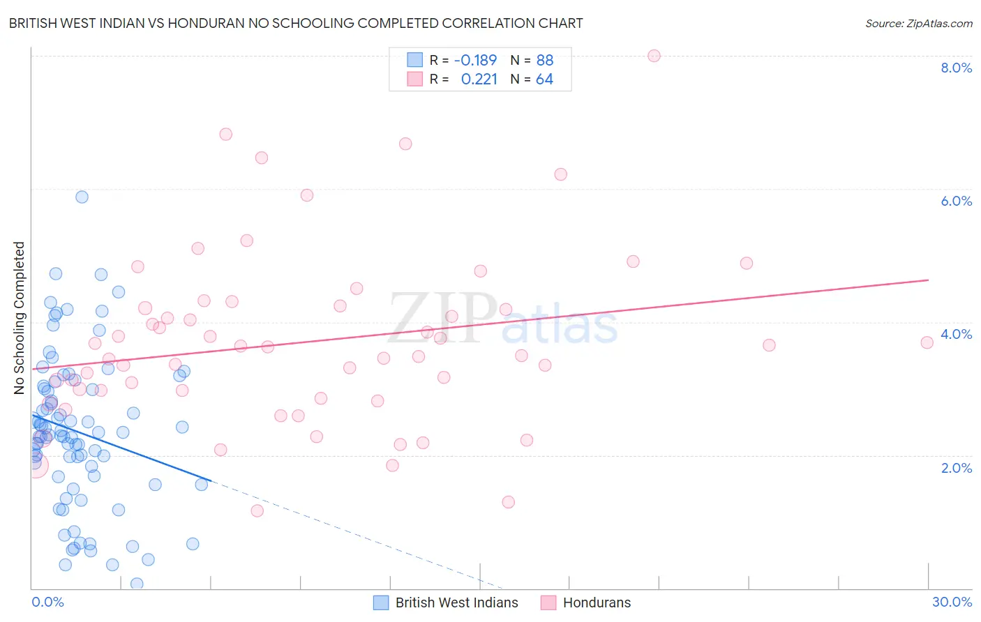 British West Indian vs Honduran No Schooling Completed