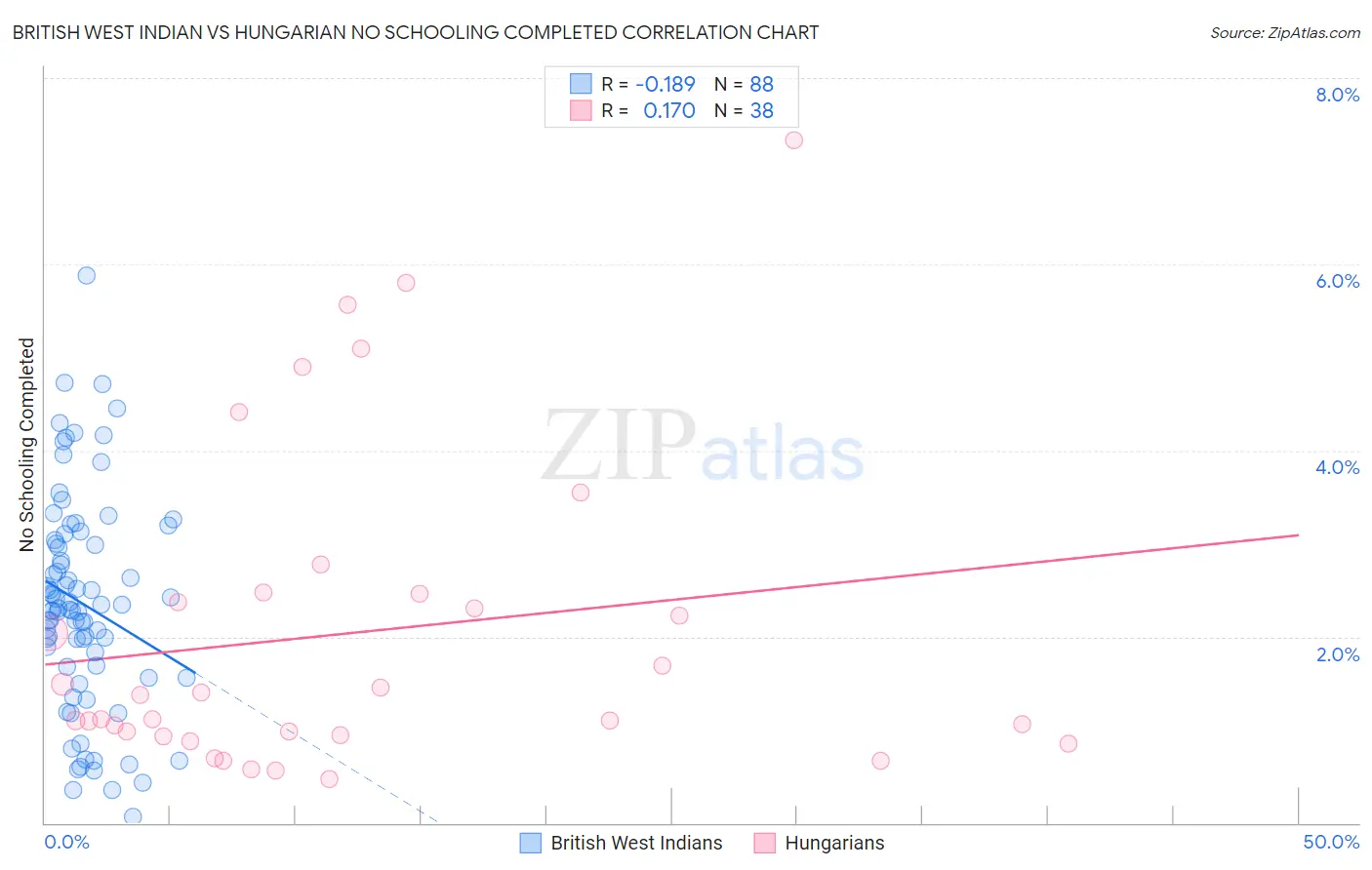 British West Indian vs Hungarian No Schooling Completed