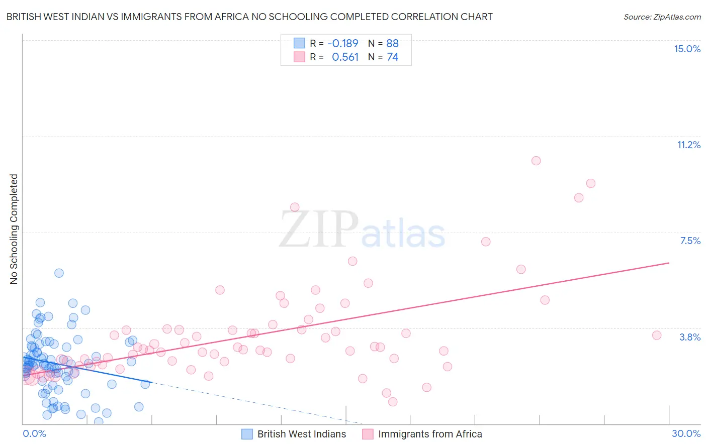 British West Indian vs Immigrants from Africa No Schooling Completed