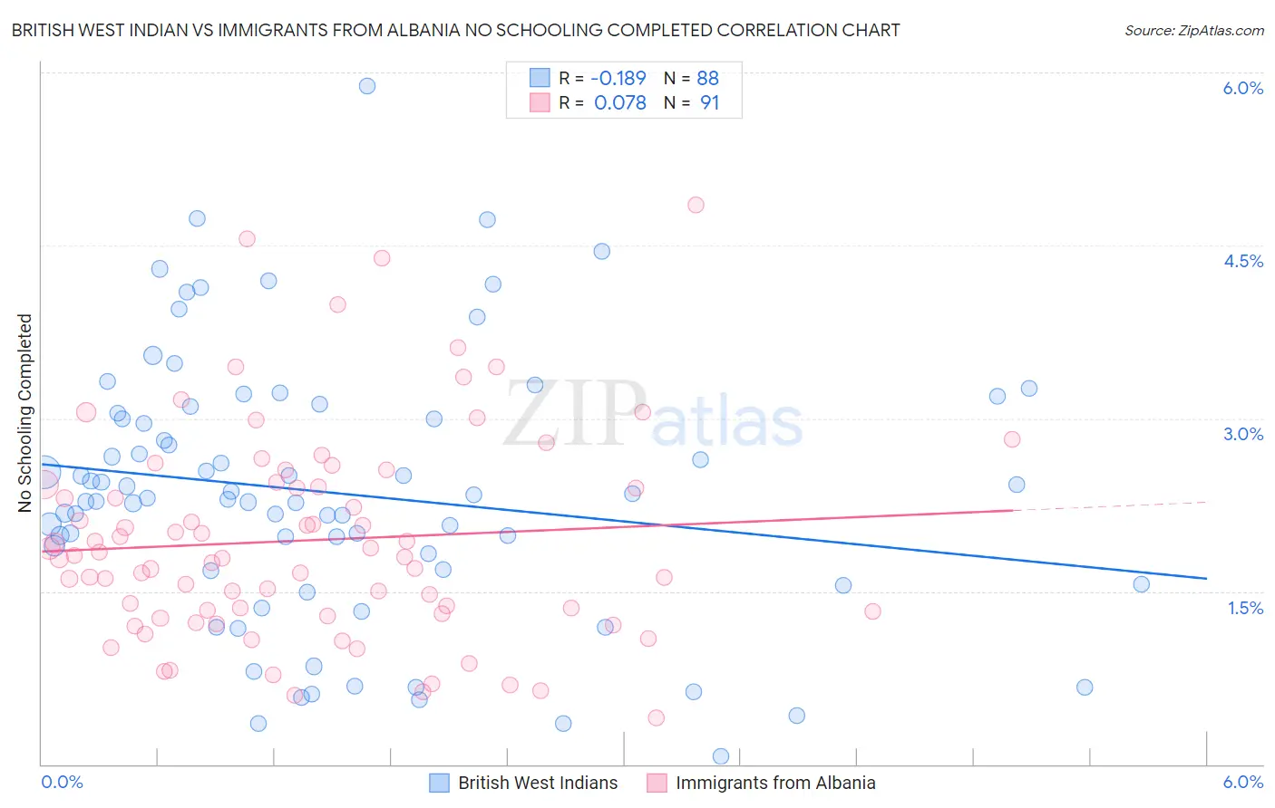 British West Indian vs Immigrants from Albania No Schooling Completed