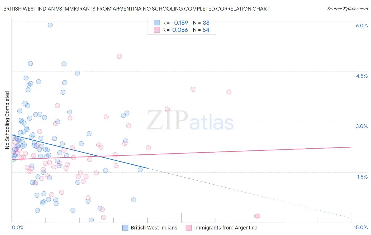 British West Indian vs Immigrants from Argentina No Schooling Completed