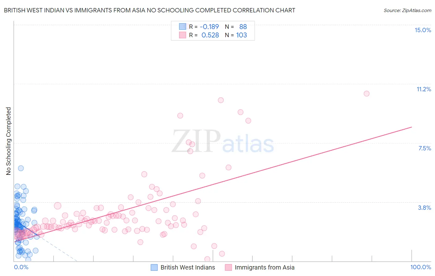 British West Indian vs Immigrants from Asia No Schooling Completed