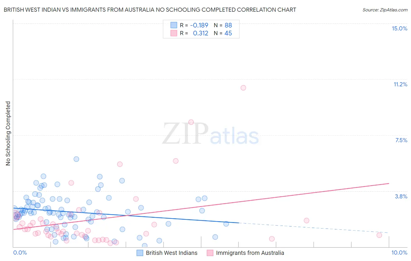 British West Indian vs Immigrants from Australia No Schooling Completed