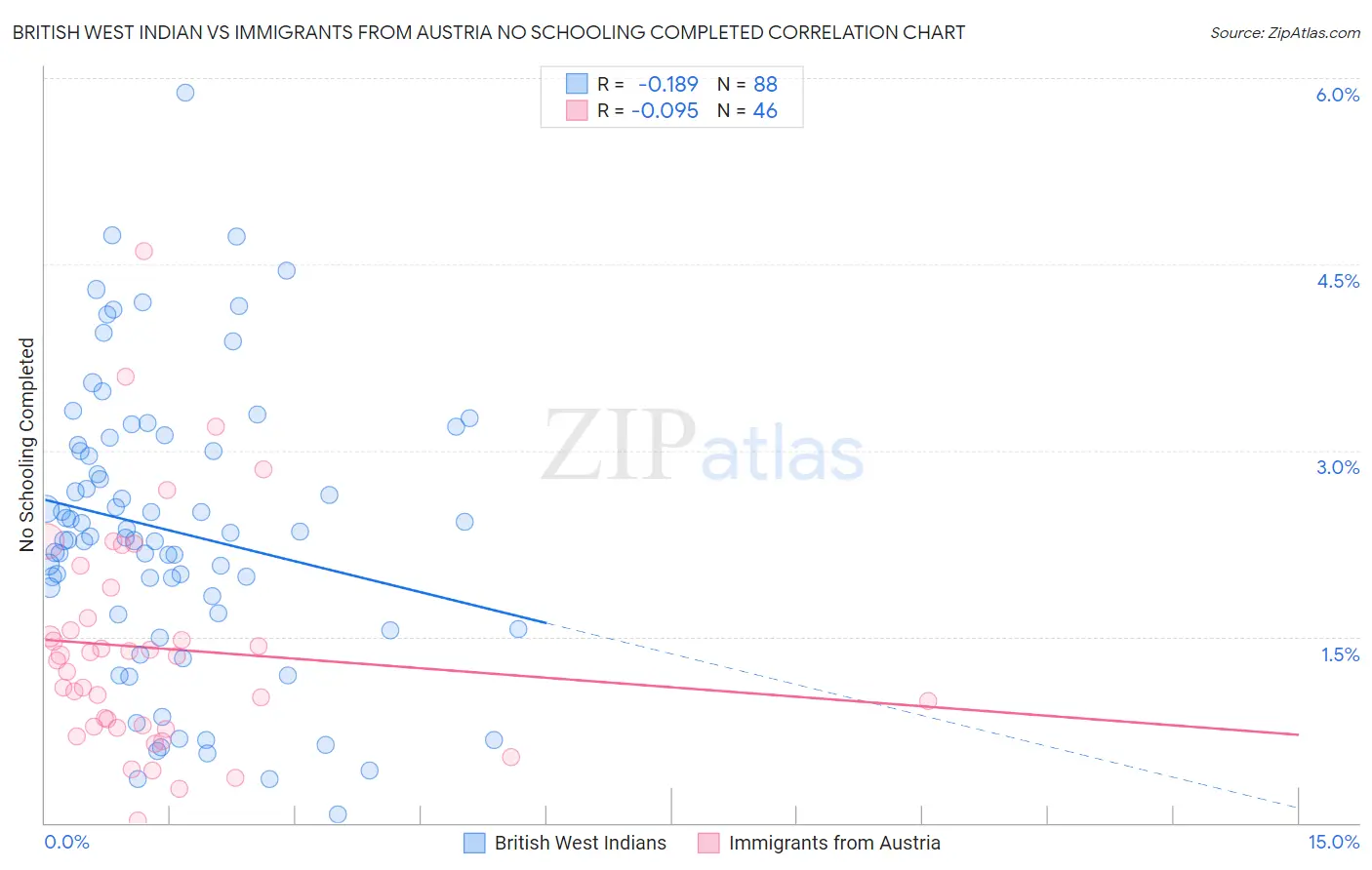British West Indian vs Immigrants from Austria No Schooling Completed