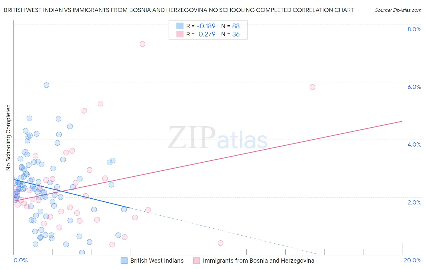 British West Indian vs Immigrants from Bosnia and Herzegovina No Schooling Completed