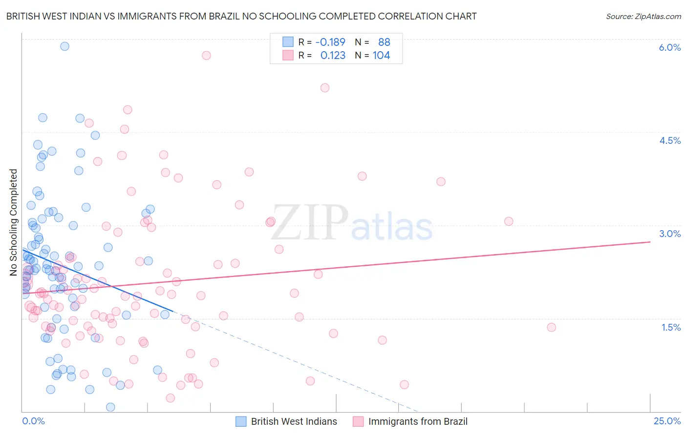 British West Indian vs Immigrants from Brazil No Schooling Completed