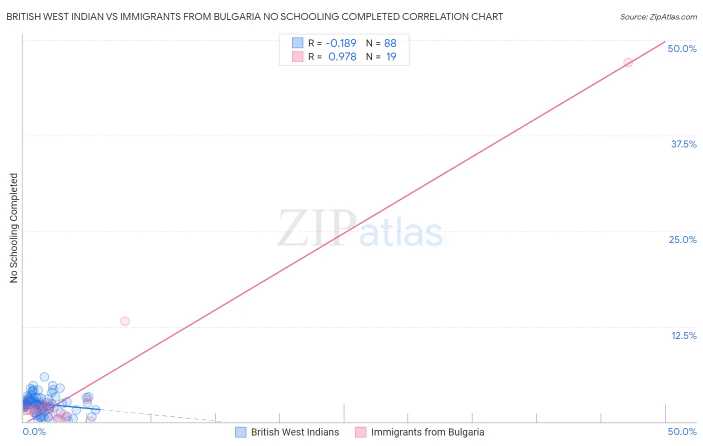 British West Indian vs Immigrants from Bulgaria No Schooling Completed