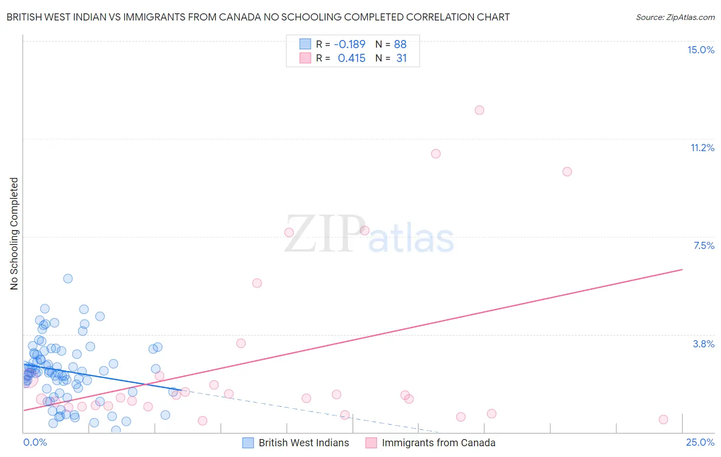 British West Indian vs Immigrants from Canada No Schooling Completed