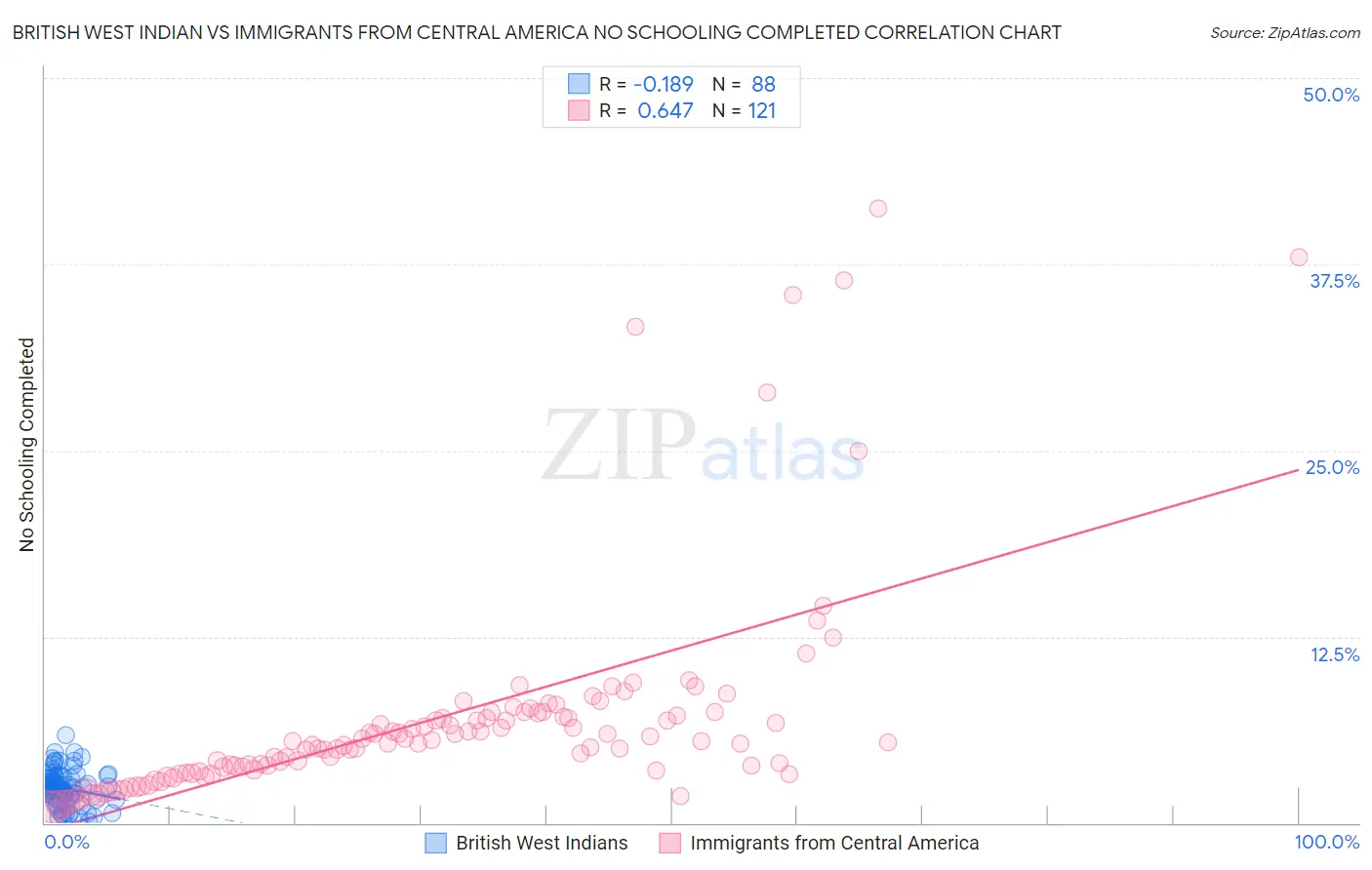 British West Indian vs Immigrants from Central America No Schooling Completed