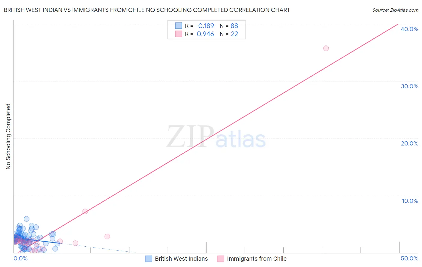 British West Indian vs Immigrants from Chile No Schooling Completed