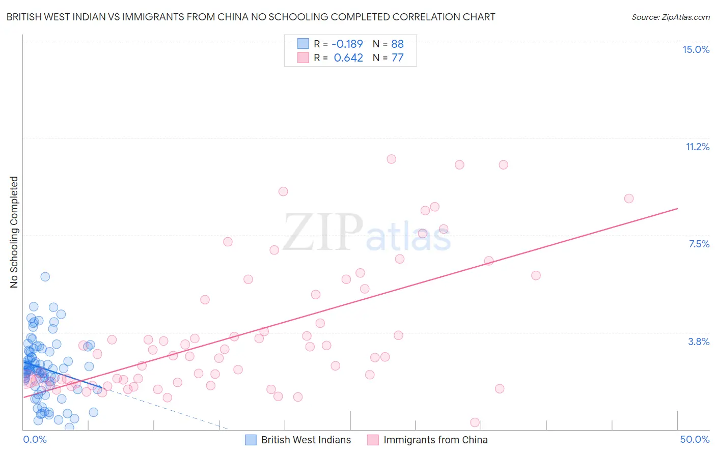 British West Indian vs Immigrants from China No Schooling Completed