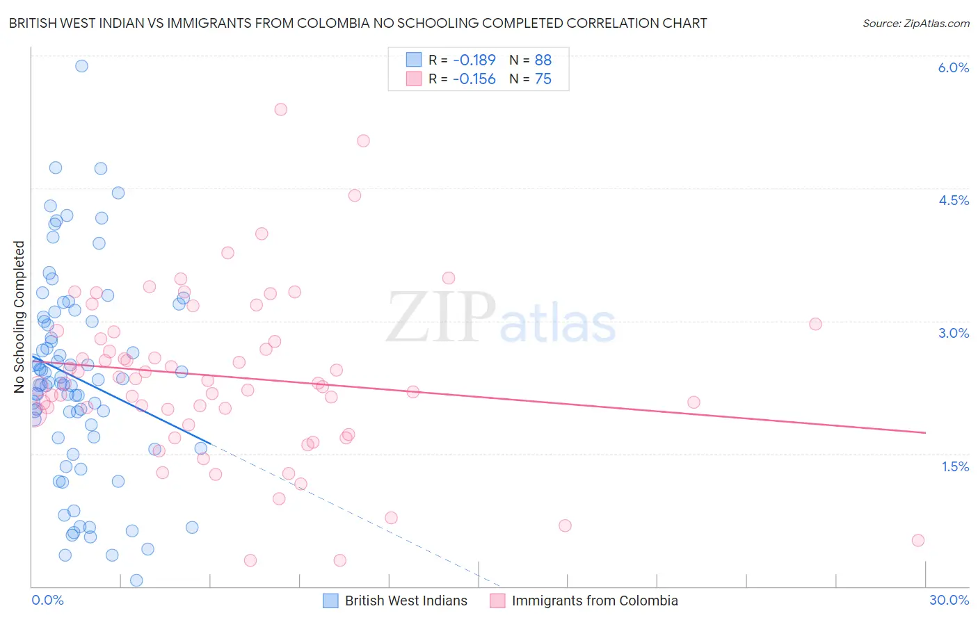 British West Indian vs Immigrants from Colombia No Schooling Completed