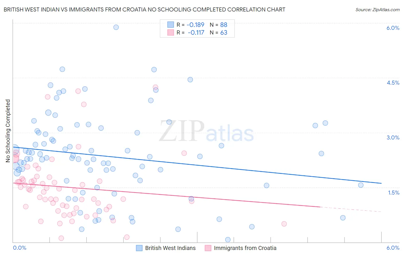 British West Indian vs Immigrants from Croatia No Schooling Completed