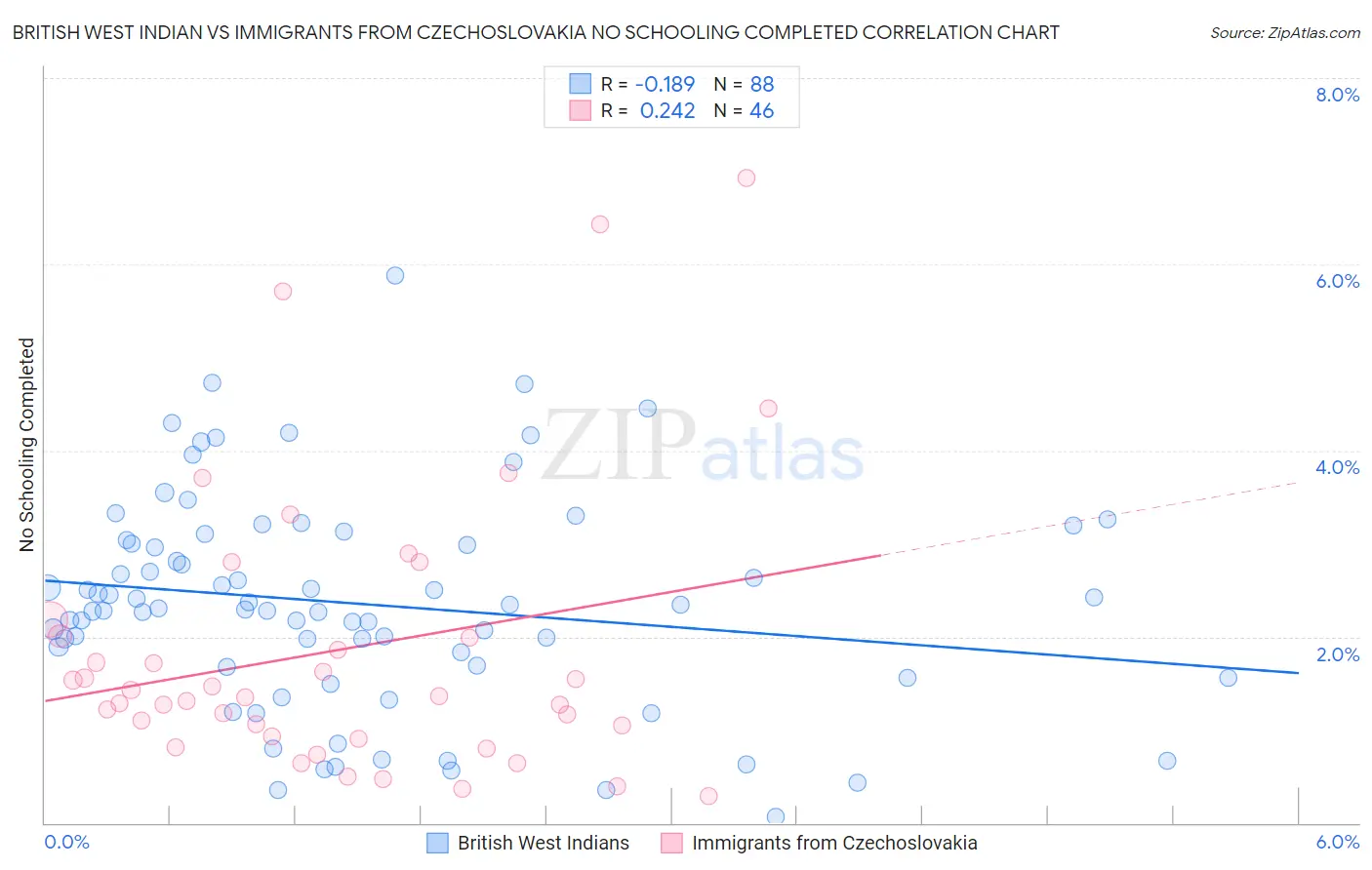 British West Indian vs Immigrants from Czechoslovakia No Schooling Completed