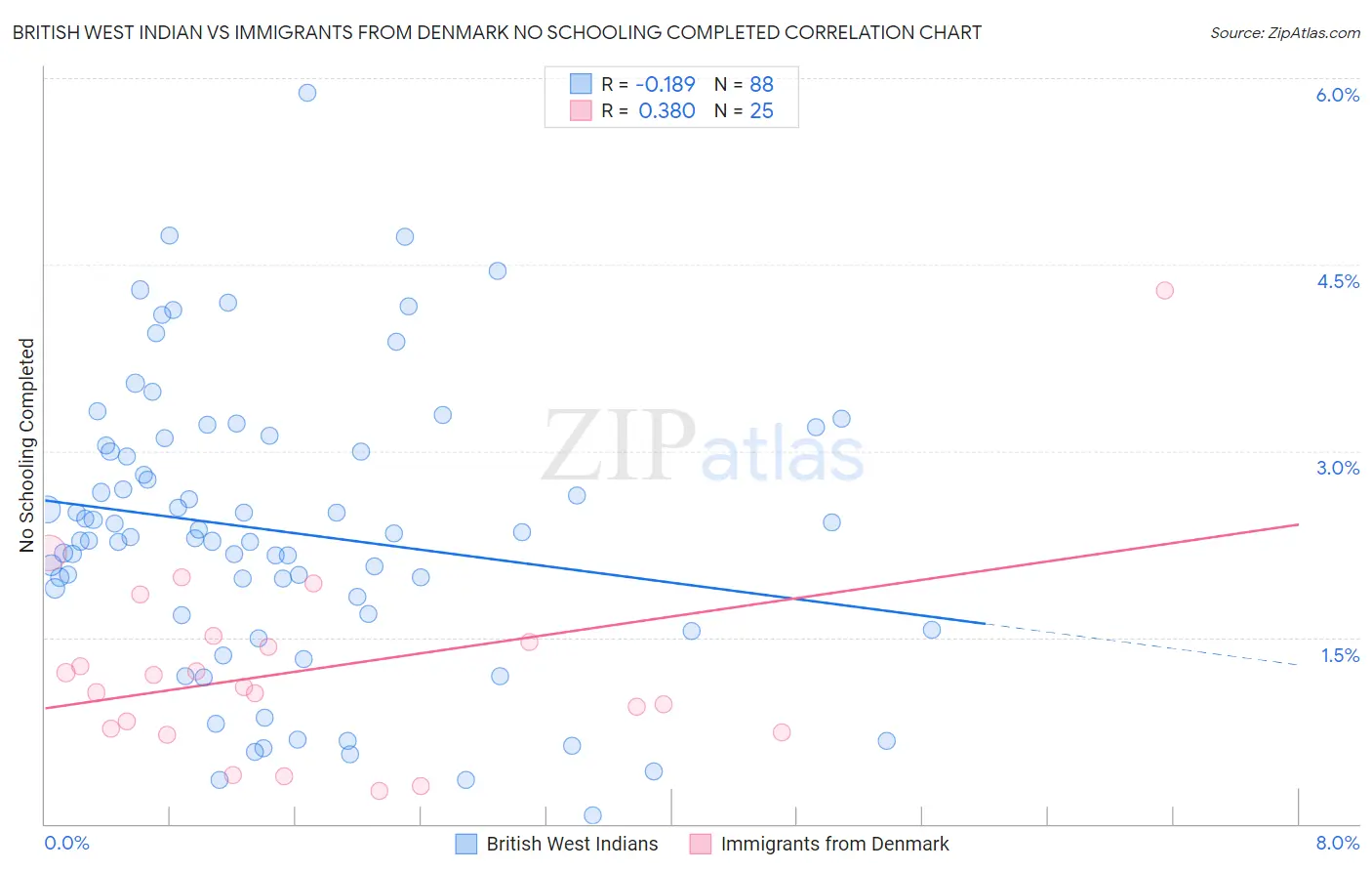 British West Indian vs Immigrants from Denmark No Schooling Completed