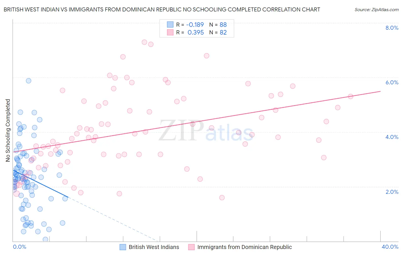 British West Indian vs Immigrants from Dominican Republic No Schooling Completed