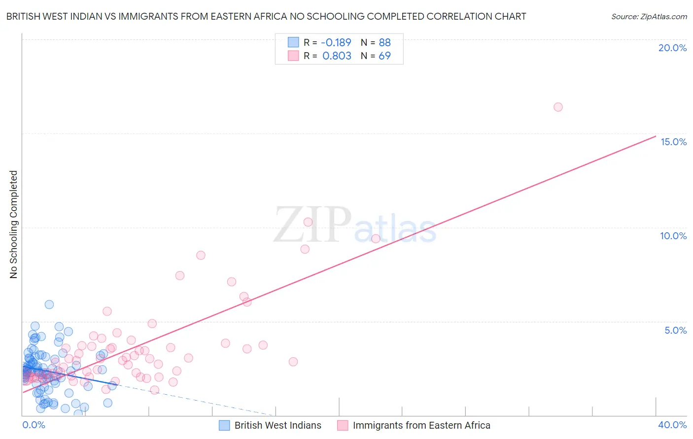 British West Indian vs Immigrants from Eastern Africa No Schooling Completed