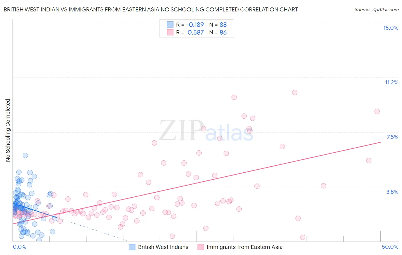 British West Indian vs Immigrants from Eastern Asia No Schooling Completed