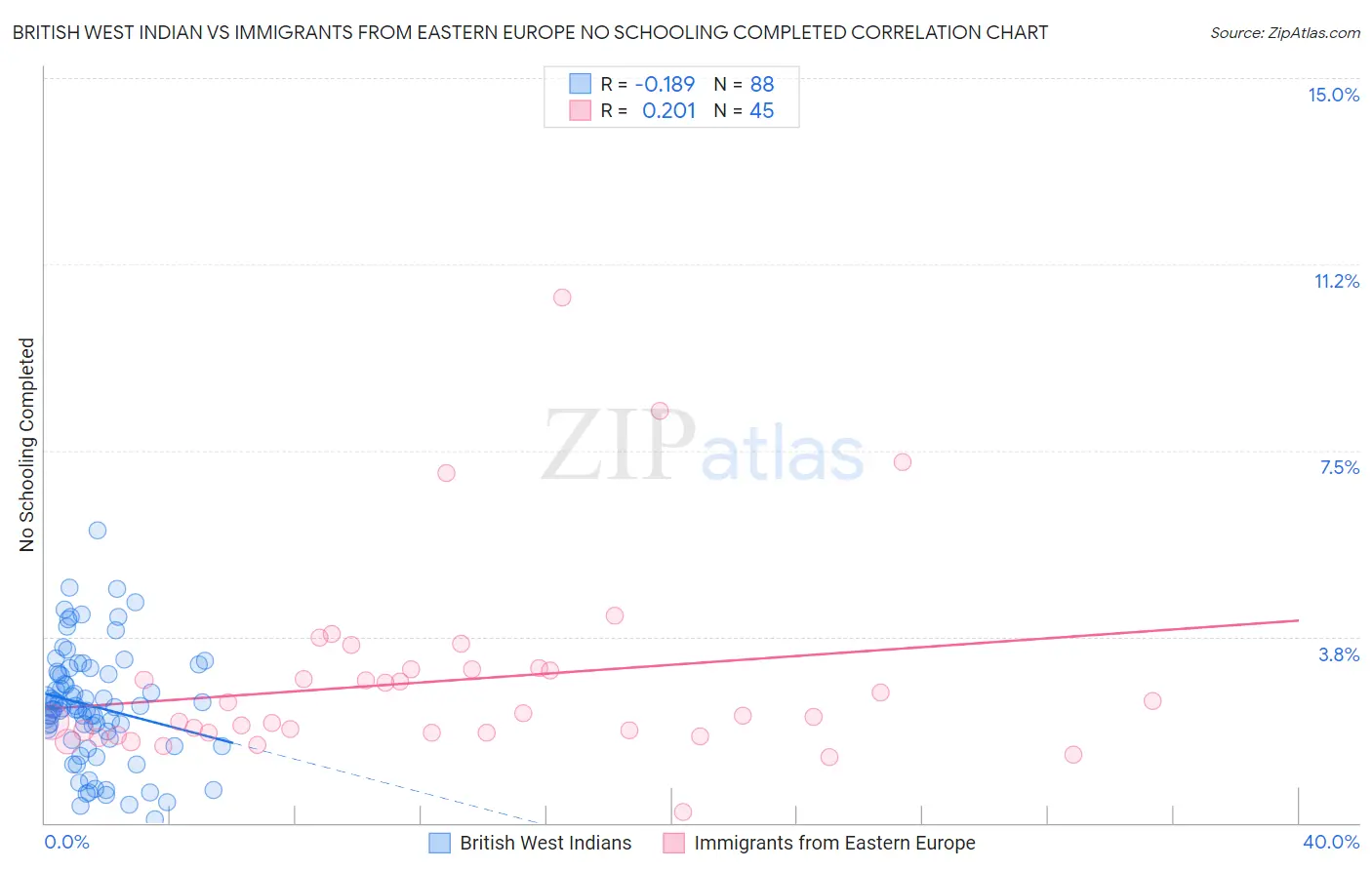 British West Indian vs Immigrants from Eastern Europe No Schooling Completed