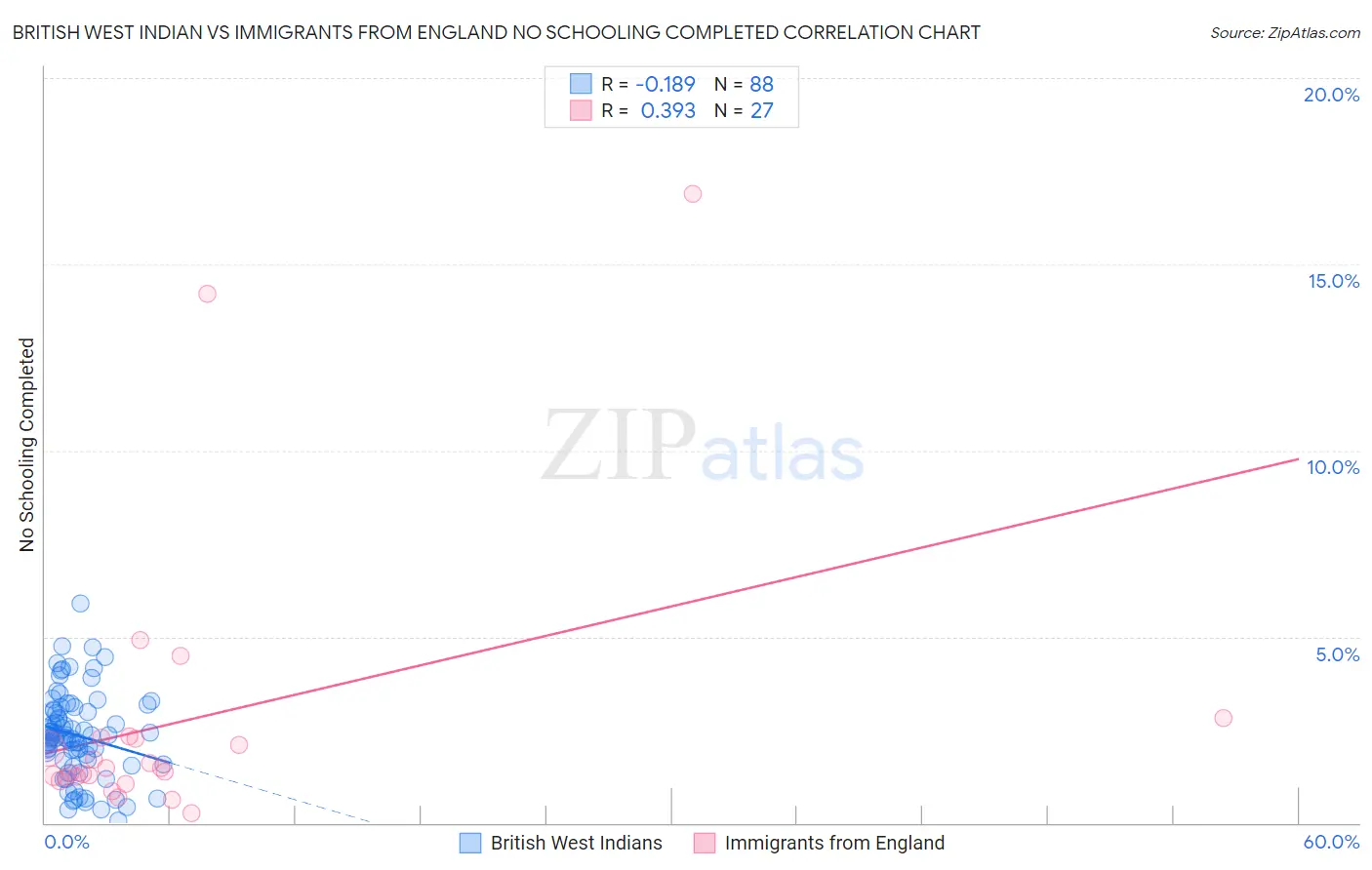 British West Indian vs Immigrants from England No Schooling Completed