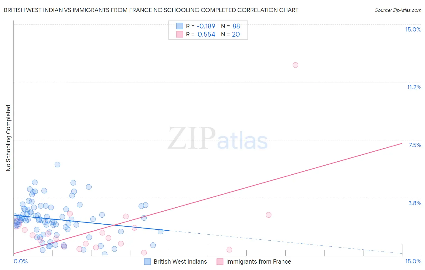 British West Indian vs Immigrants from France No Schooling Completed