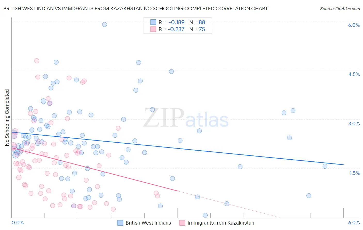 British West Indian vs Immigrants from Kazakhstan No Schooling Completed