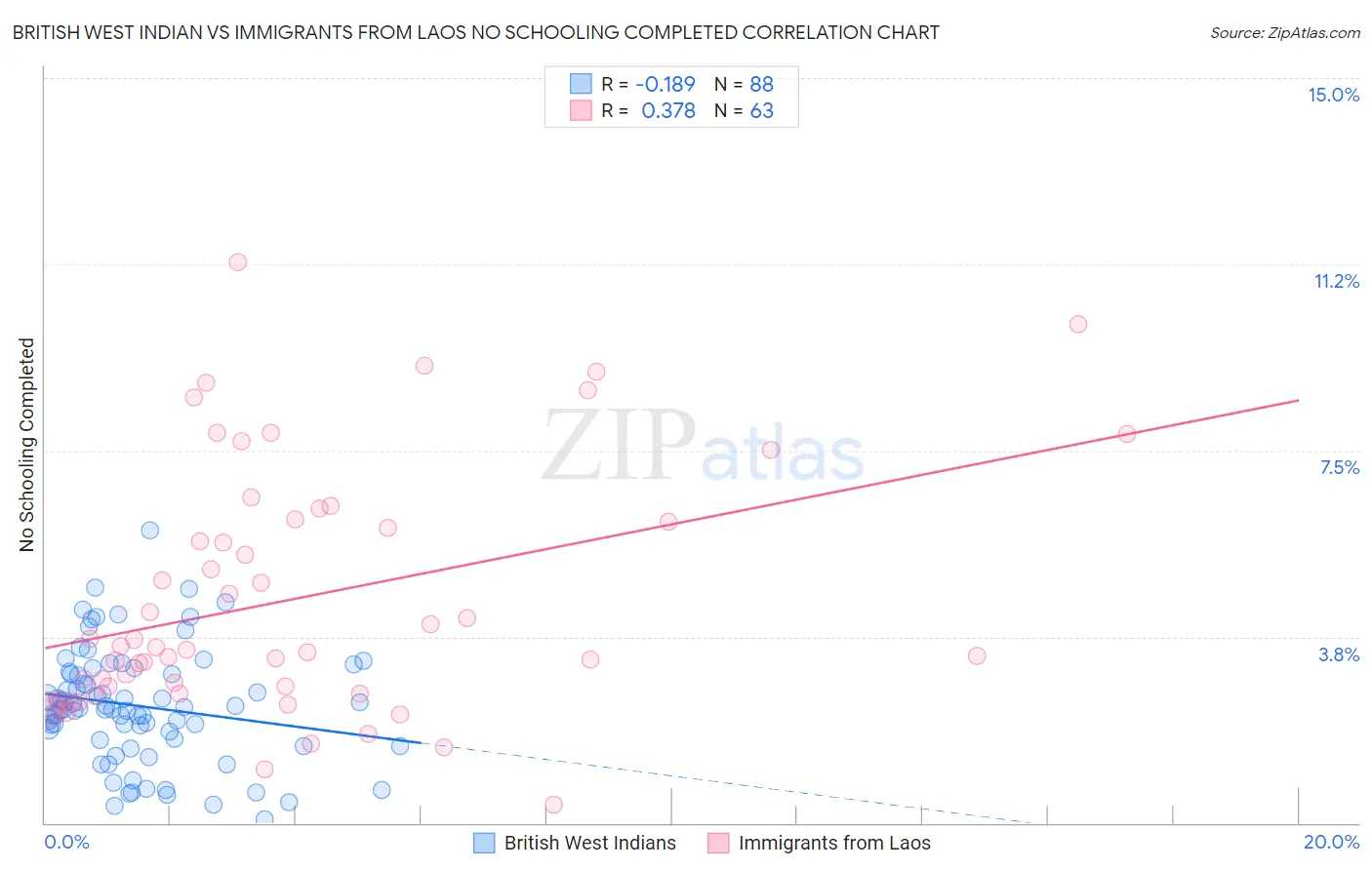 British West Indian vs Immigrants from Laos No Schooling Completed