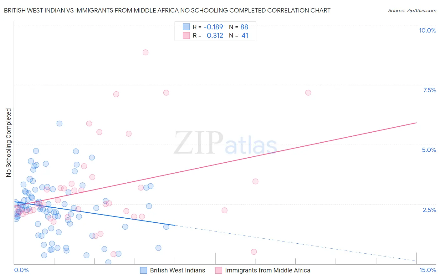 British West Indian vs Immigrants from Middle Africa No Schooling Completed