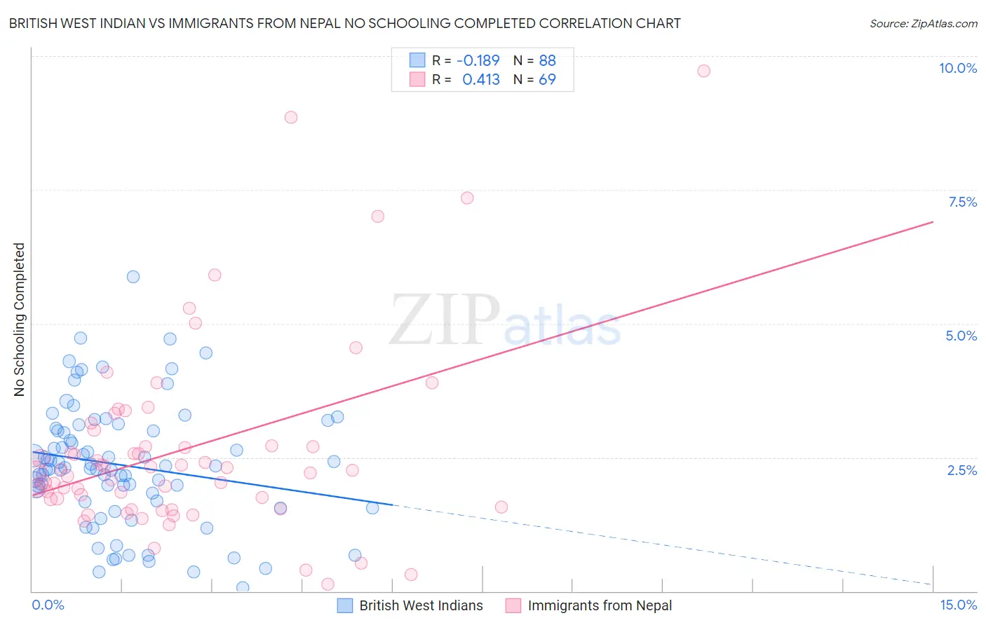 British West Indian vs Immigrants from Nepal No Schooling Completed