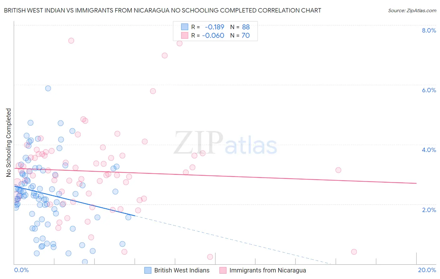 British West Indian vs Immigrants from Nicaragua No Schooling Completed