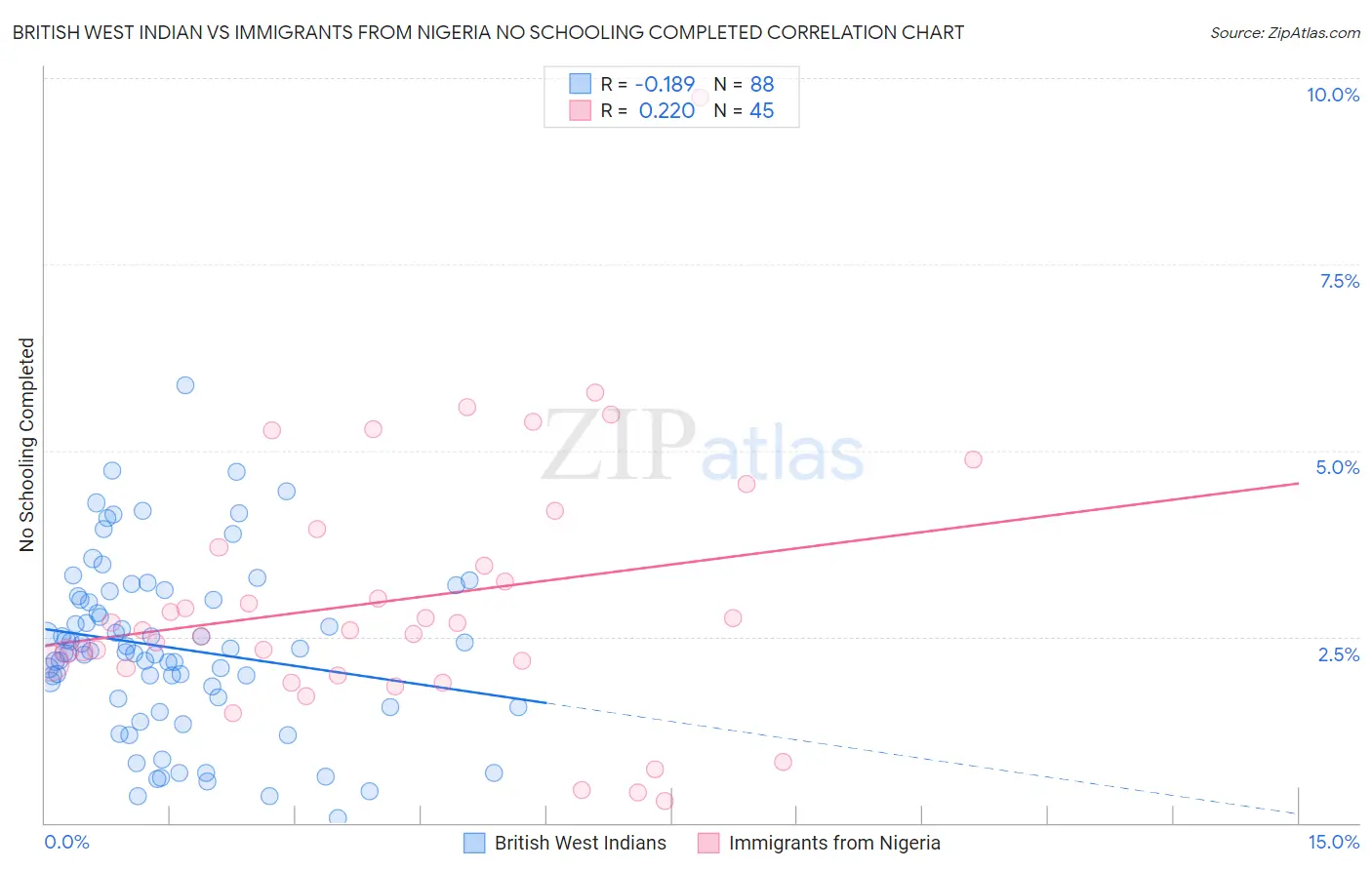British West Indian vs Immigrants from Nigeria No Schooling Completed