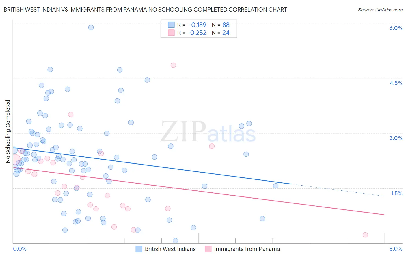 British West Indian vs Immigrants from Panama No Schooling Completed