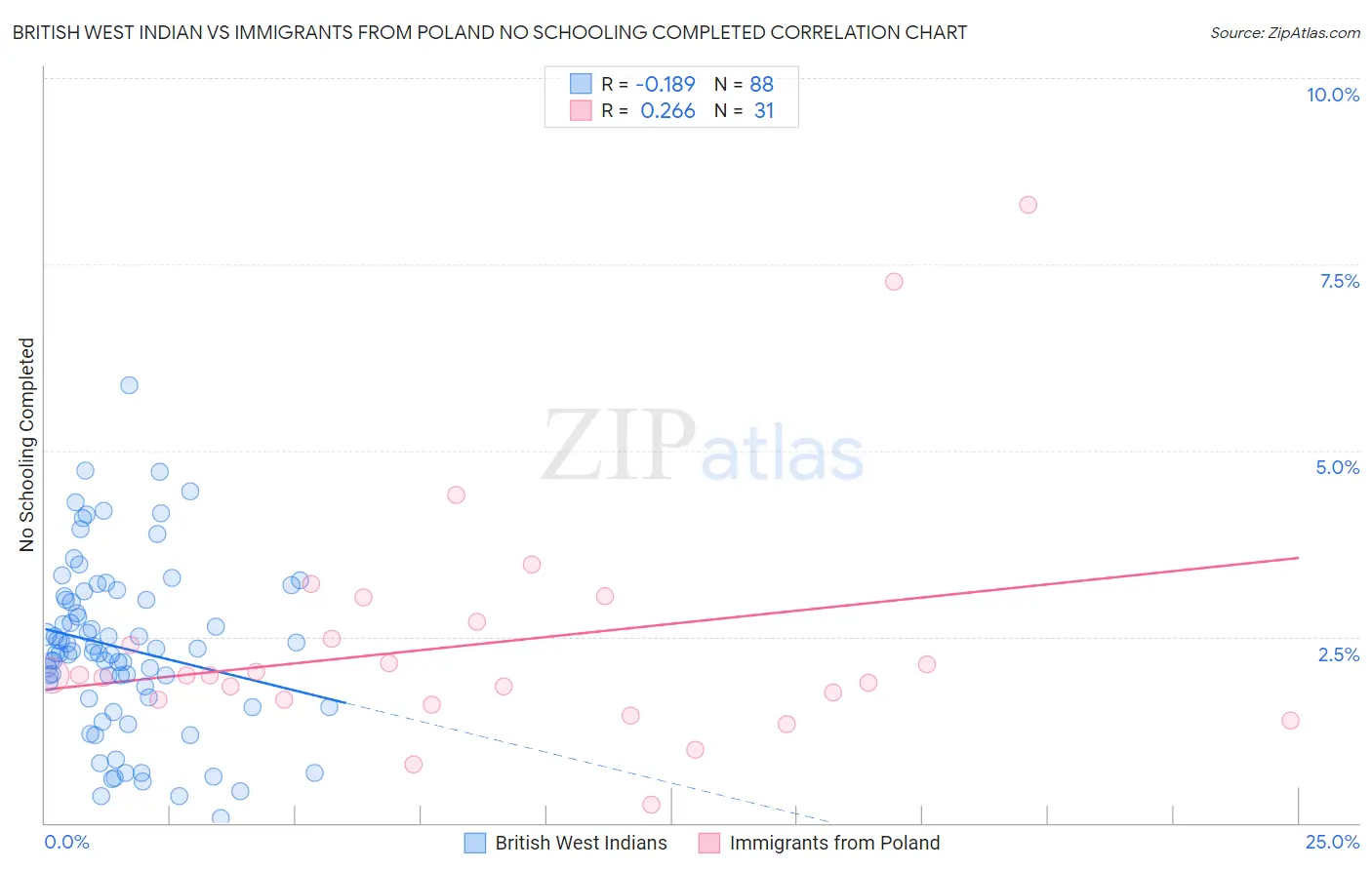 British West Indian vs Immigrants from Poland No Schooling Completed