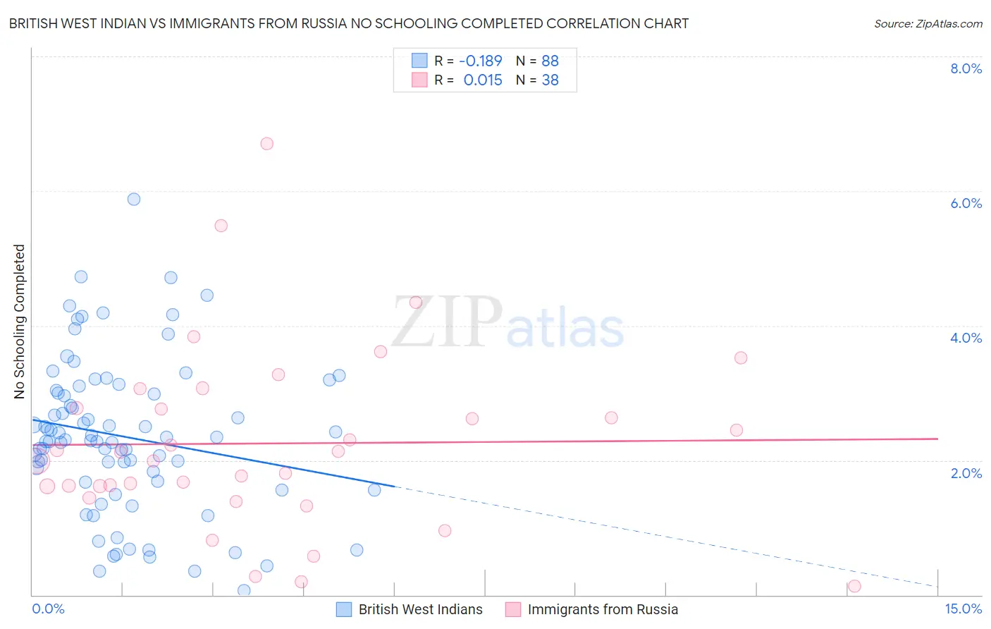 British West Indian vs Immigrants from Russia No Schooling Completed