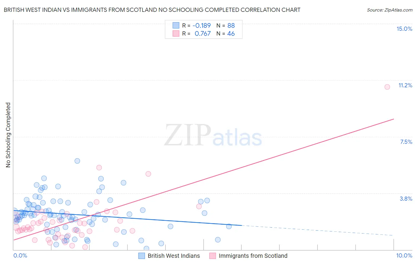 British West Indian vs Immigrants from Scotland No Schooling Completed